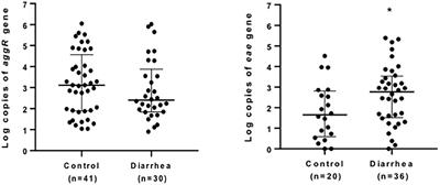 Prevalence of Enteropathogens and Virulence Traits in Brazilian Children With and Without Diarrhea